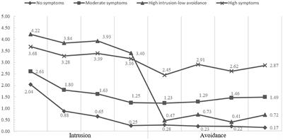 Latent Profiles and Influencing Factors of Posttraumatic Stress Symptoms Among Adults During the COVID-19 Pandemic